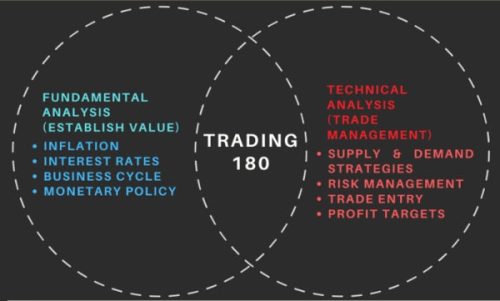 Trading180 – Supply & Demand Zone Trading Course【2023】{FULL COURSE Download }